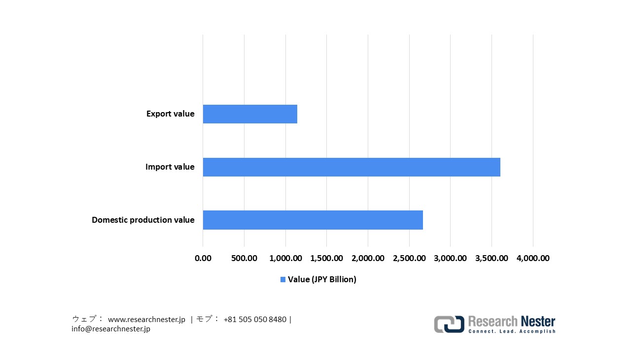 Japan Medical Device Trade & Production, 2025